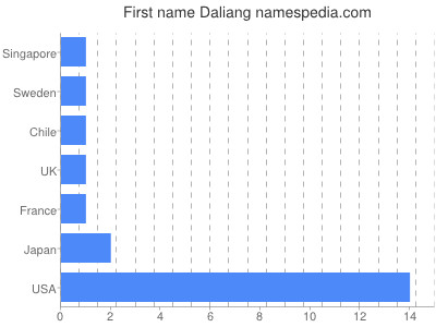 Given name Daliang