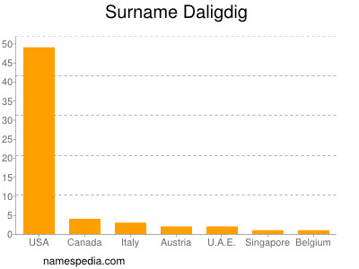Surname Daligdig
