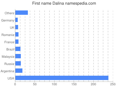 Given name Dalina