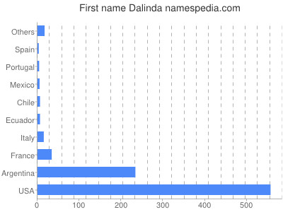 Given name Dalinda