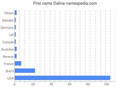 Given name Daline