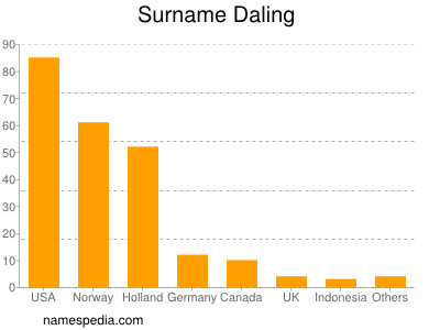 Surname Daling