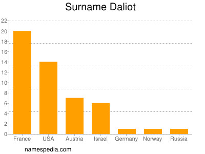 Surname Daliot