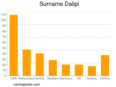 Surname Dalipi
