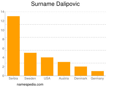 Surname Dalipovic