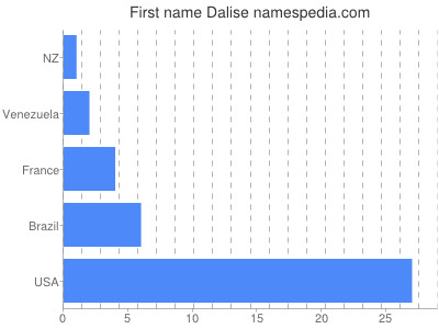 Given name Dalise