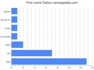 Given name Daliso