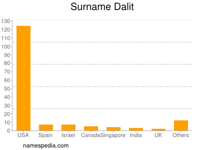 Surname Dalit