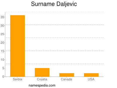 Surname Daljevic