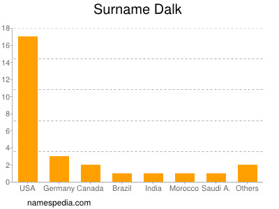 Surname Dalk