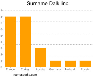 Surname Dalkilinc