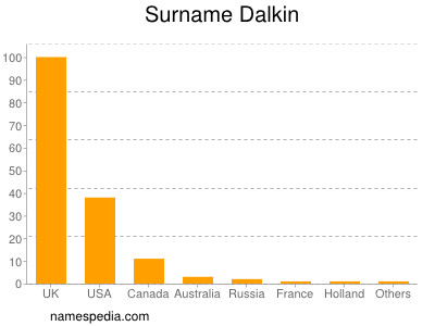Surname Dalkin