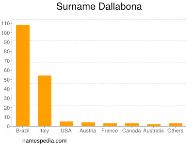 Surname Dallabona
