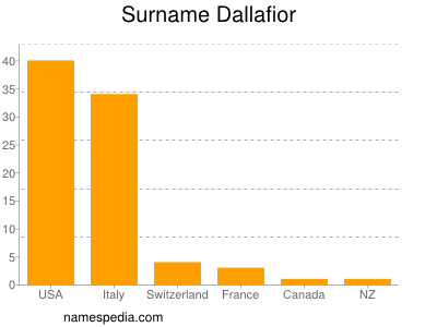 Surname Dallafior