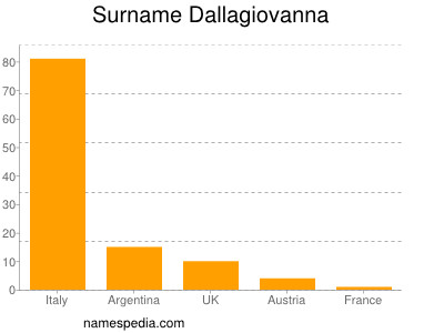 Surname Dallagiovanna