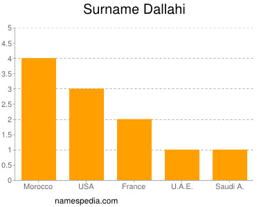 Surname Dallahi