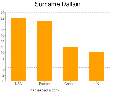 Surname Dallain
