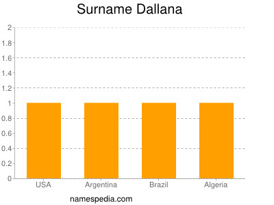 Surname Dallana