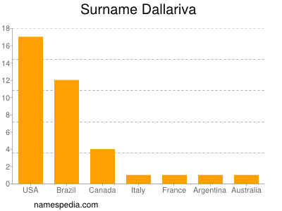 Surname Dallariva