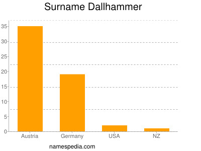Surname Dallhammer