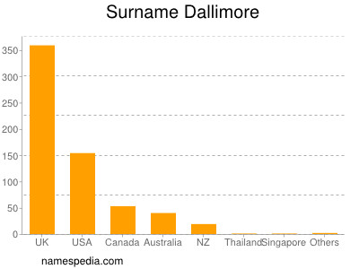 Surname Dallimore