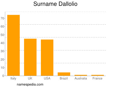 Surname Dallolio