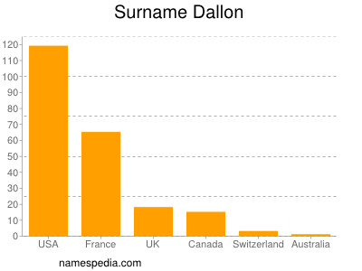 Surname Dallon