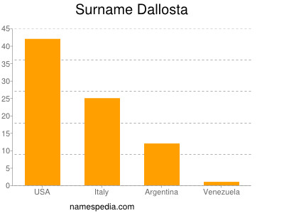 Surname Dallosta