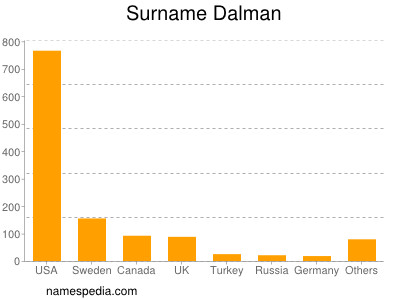 Surname Dalman