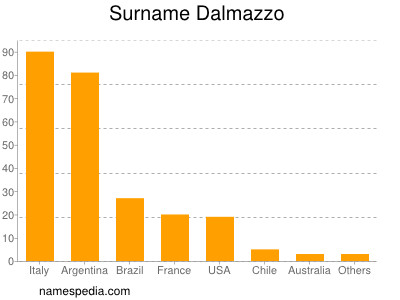 Surname Dalmazzo
