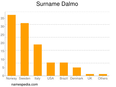 Surname Dalmo