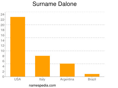 Surname Dalone