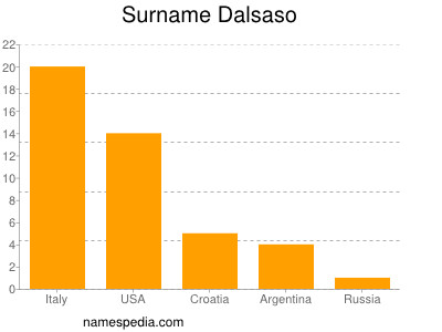 Surname Dalsaso