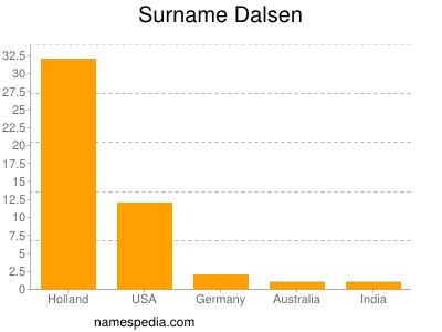 Surname Dalsen