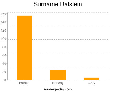 Surname Dalstein