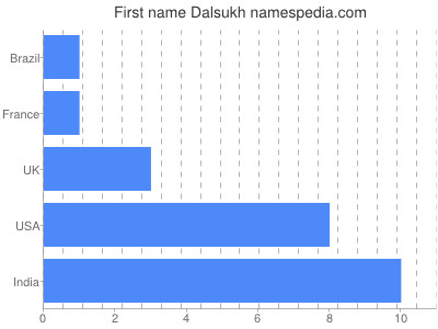 Given name Dalsukh