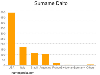 Surname Dalto