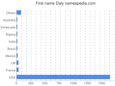 Given name Daly