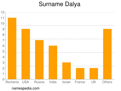 Surname Dalya