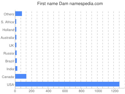 Given name Dam