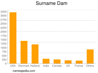 Surname Dam