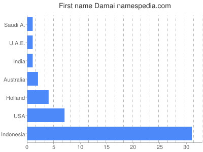 Given name Damai