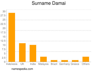 Surname Damai