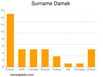 Surname Damak