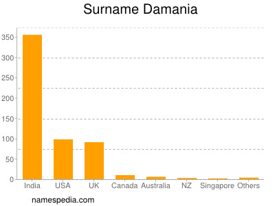 Surname Damania