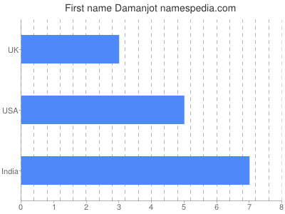 Given name Damanjot