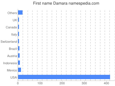 Given name Damara