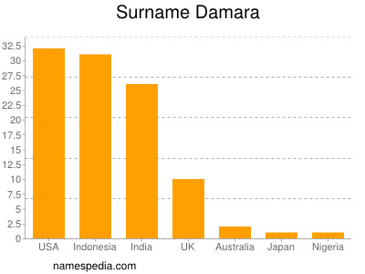 Surname Damara