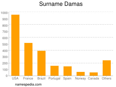 Surname Damas