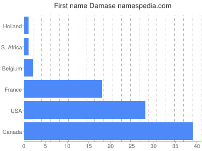 Given name Damase